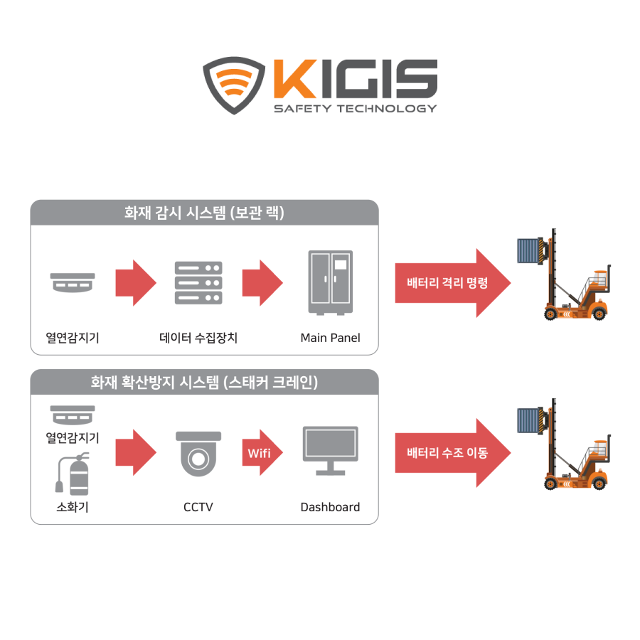 배터리 화재 감지 · 확산 방지 시스템 FireDP  |  Fire Detect &amp; Prevent System